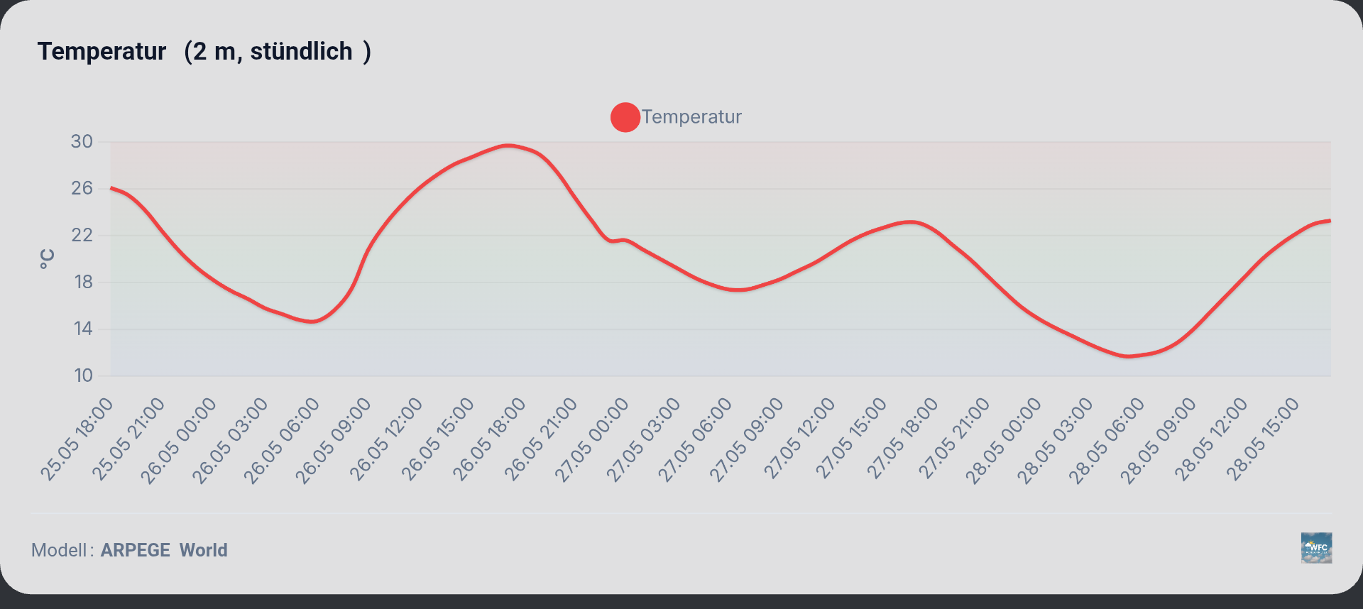 Der 3 Tagestrend - erst sommerlich heiß dann kühler