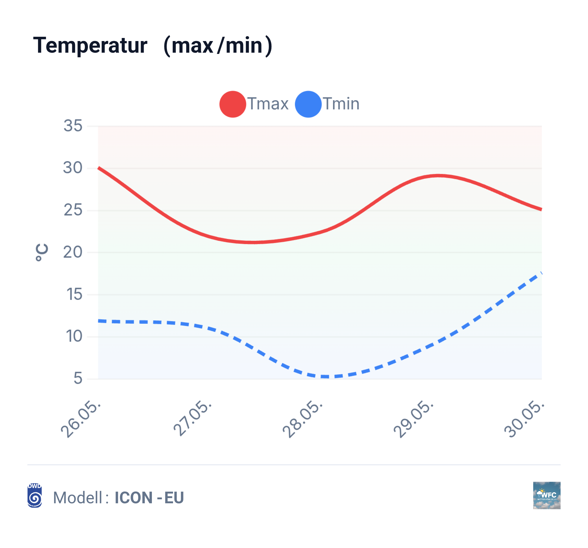 Der 3 Tagestrend & Wochenende - viel Sonne, im verlauf mehr Tiefdruck