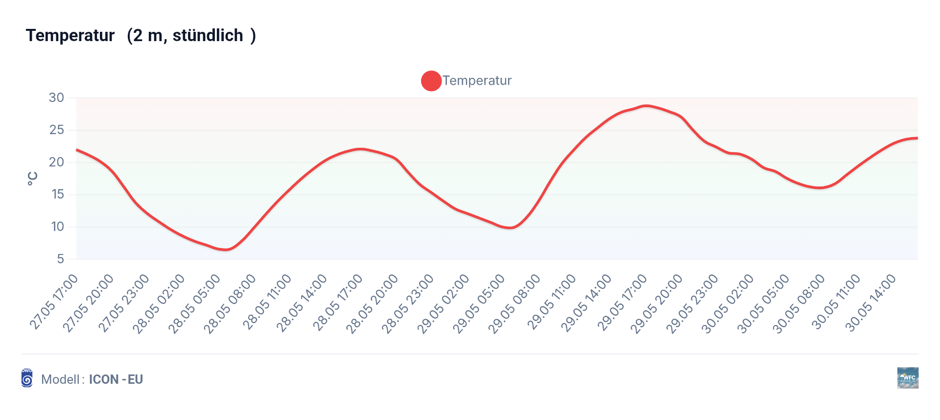 3 Tagestrend mit weiteren Aussichten - deutliche Wetterumstellung