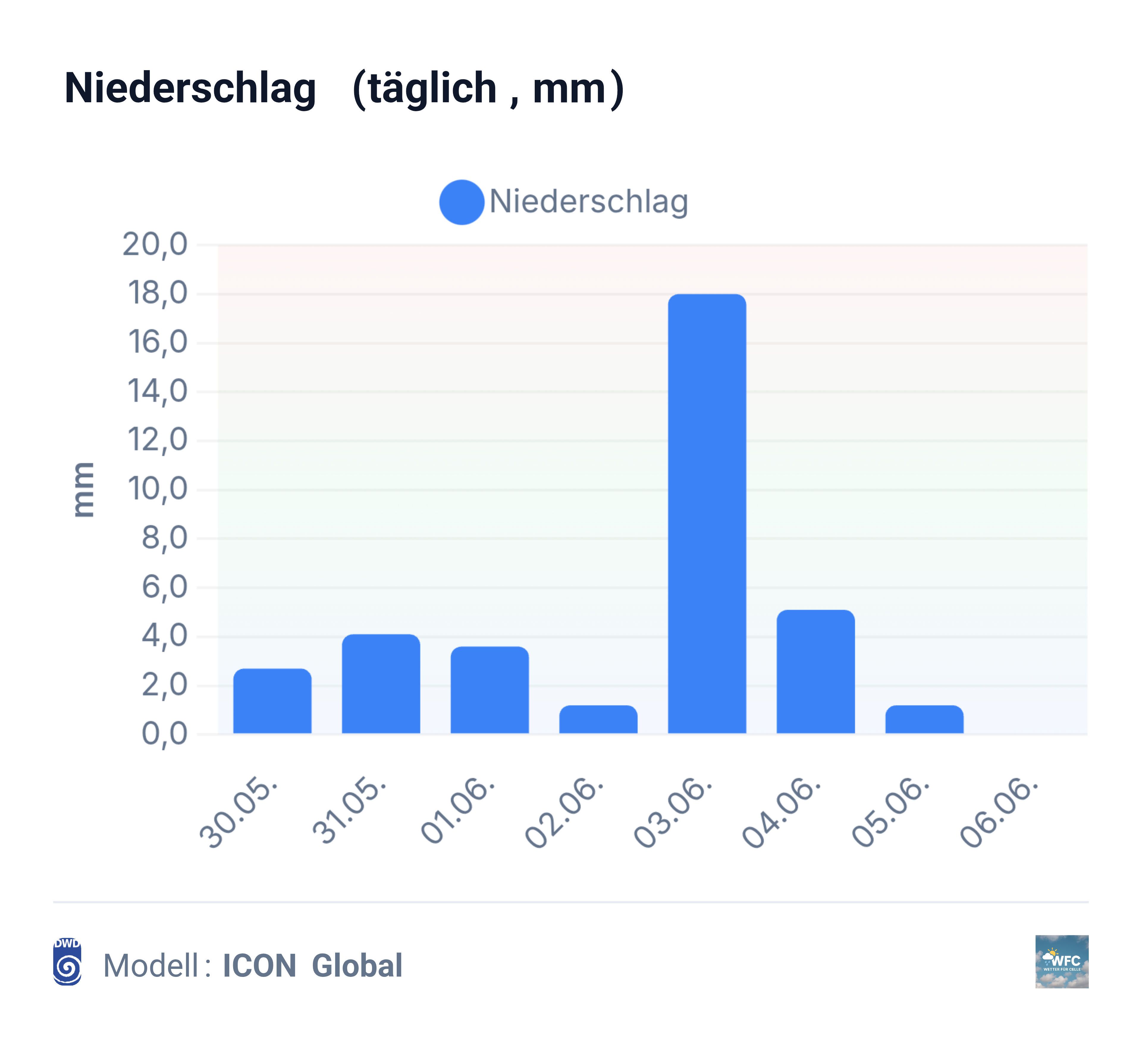 Der 3 Tagestrend mit kleiner Aussicht - Westwetterlage
