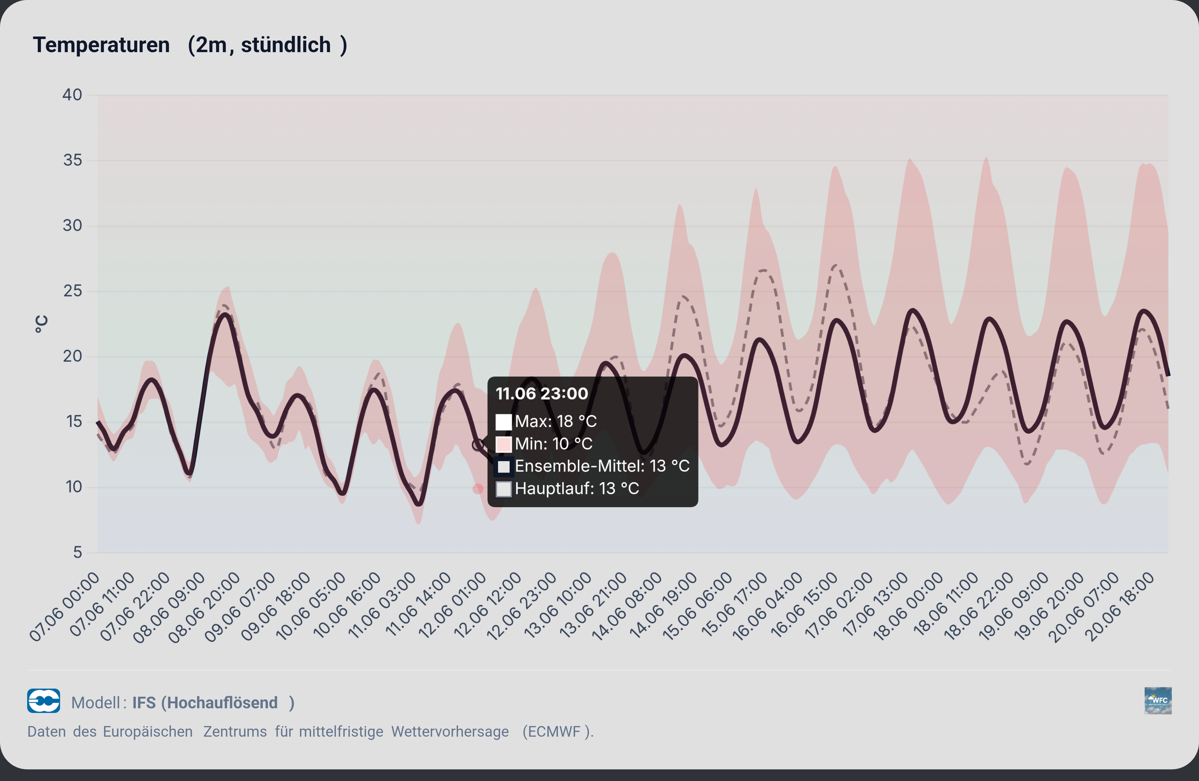 Langfristtrend - ups wo ist der Sommer?