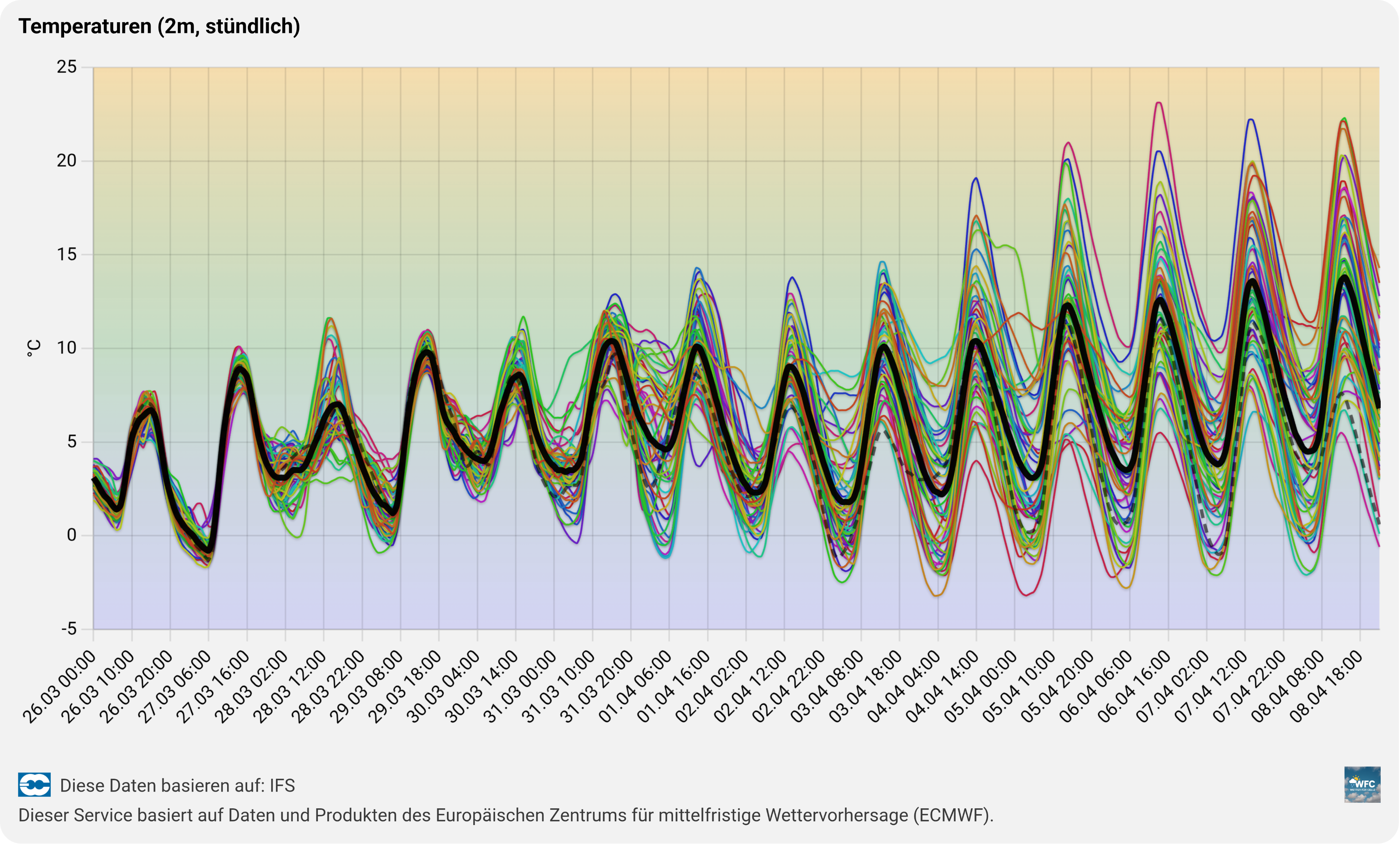 Wochenende, Trend und Ostern? Wie das Wetter werden könnte